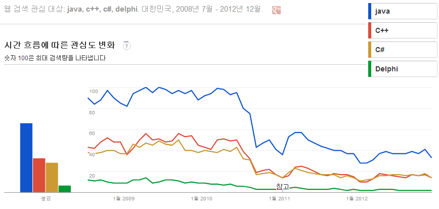 구글 트렌드 - 언어들의 검색 통계, 대한민국, 2008-2012